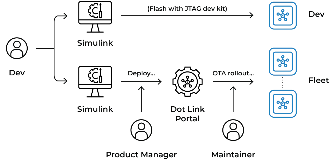 Infographic Dot Link Studio OTA CI CD