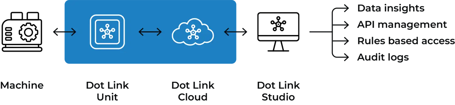 Dot Link Centralized Data Access schema